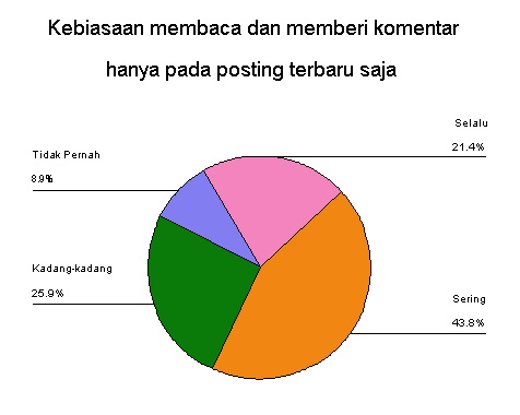 Membaca posting terbaru dan memberi komen